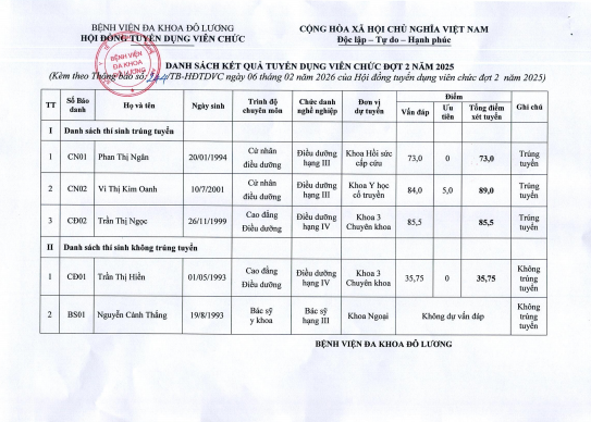 Thông báo kết quả tuyển dụng viên chức đợt 2 năm 2026